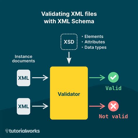 what is xsd|what is xsd validation.